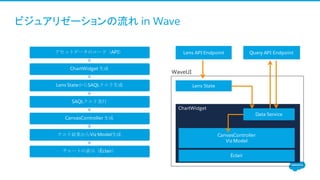 ビジュアリゼーションの流れ in Wave
アセットデータのロード（API）
ChartWidget 生成
Lens StateからSAQLクエリ生成
SAQLクエリ実行
CanvasController 生成
クエリ結果からViz Model生成
チャートの表示（Éclair）
Lens State
ChartWidget
Data Service
CanvasController
Viz Model
Éclair
WaveUI
Lens API Endpoint Query API Endpoint
 