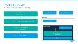 インタラクション #2
ユーザアクション
（チャートの変更）
イベントハンドラーが 新しいCanvasController生成
クエリ結果からViz Model生成
(クエリ結果を再利用）
チャートの表示（Éclair）
​ユーザインタラクションによるチャートの変更
Lens State
ChartWidget
Data Service
CanvasController
Viz Model
Éclair
WaveUI
Lens API Endpoint Query API Endpoint
 
