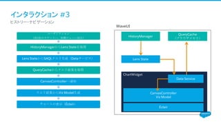 インタラクション #3
ユーザアクション
（前/次のステートへ、初期ビューへ戻る）
HistoryManagerからLens Stateを取得
Lens StateからSAQLクエリ生成（Dataサービス）
QueryCacheからクエリ結果を取得
CanvasControllerへ通知
クエリ結果からViz Model生成
チャートの表示（Éclair）
​ヒストリー・ナビゲーション
Lens State
ChartWidget
Data Service
CanvasController
Viz Model
Éclair
WaveUI
HistoryManager
QueryCache
（ブラウザメモリ）
 