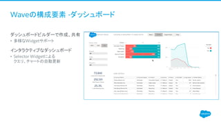 Waveの構成要素 -ダッシュボード
​ダッシュボードビルダーで作成、共有
• 多様なWidgetサポート
​インタラクティブなダッシュボード
• Selector Widgetによる
クエリ、チャートの自動更新
 