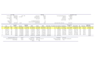 Purchase Price = $100,000,000 Built= 1999 10yr avg t/c= $20,000 10 yr Avg Newbuilding Price= $80,000,000
Loan = $80,000,000 L/V= 80.0% Operating Exp. = $6,000 Lightship = 40,000 LT
Downpayment = $20,000,000 Op. Exp. incr./yr= 3.00% Scrap rate = 300 $/LT
Interest = 6.50% Int. incr/yr = 0.00% Scrap value= $12,000,000
Years = 8 Years to scrap= 27
Payments/yr = 1 % of EBTDA (Prepayment)= 0%
Installments = 8 Minimum req'd ROI (Prepayment)= 5%
Balloon = $20,000,000 25.00% Invest Inc.ROI= 0.00% Market Book Value @8yrs old= $59,265,348
Yr Loan L/V
Avg Daily
Income Revenue
Operating
Expenses EBITDA Interest EBTDA Amorti-zation Pre-payment Free Cash Flow Cash Balance
Estimated Ship
Value Estimated NAV ROI Break Even
Market Avg
Daily Income
1 $80,000,000 80% $95,000 $33,250,000 $2,190,000 $31,060,000 $5,200,000 $25,860,000 $8,571,429 $0 $17,288,571 $17,288,571 $119,746,829 $65,606,829 228% $43,730 $140,000 IPO
2 $71,428,571 70% $57,000 $19,950,000 $2,255,700 $17,694,300 $4,642,857 $13,051,443 $8,571,429 $0 $4,480,014 $21,768,586 $101,478,311 $60,389,753 101% $42,384 $110,000 IPO
3 $62,857,143 83% $57,000 $19,950,000 $2,323,371 $17,626,629 $4,085,714 $13,540,915 $8,571,429 $0 $4,969,486 $26,738,072 $75,334,792 $47,787,150 46% $41,043 $65,000
4 $54,285,714 77% $57,000 $19,950,000 $2,393,072 $17,556,928 $3,528,571 $14,028,356 $8,571,429 $0 $5,456,928 $32,195,000 $70,191,273 $56,671,987 46% $39,707 $60,000
5 $45,714,286 80% $57,000 $19,950,000 $2,464,864 $17,485,136 $2,971,429 $14,513,707 $8,571,429 $0 $5,942,279 $38,137,278 $57,172,755 $58,167,176 38% $38,377 $40,000
6 $37,142,857 68% $57,000 $19,950,000 $2,538,810 $17,411,190 $2,414,286 $14,996,904 $8,571,429 $0 $6,425,475 $44,562,754 $54,654,236 $70,645,562 42% $37,053 $40,000
7 $28,571,429 55% $50,000 $17,500,000 $2,614,975 $14,885,025 $1,857,143 $13,027,883 $8,571,429 $0 $4,456,454 $49,019,208 $52,135,718 $81,154,926 44% $35,736 $40,000
8 $20,000,000 40% $50,000 $17,500,000 $2,693,424 $14,806,576 $1,300,000 $13,506,576 $20,000,000 $0 -$6,493,424 $42,525,784 $49,617,199 $92,142,983 45% $65,735 $40,000
$60,000 $168,000,000 $19,474,216 $148,525,784 $26,000,000 $122,525,784 $80,000,000 $0 $42,525,784 $66,875
Estimated Avg Daily Income= $60,000 Investment = $20,000,000 NPV(EBTDA)= $85,556,502
Average Break Even Daily Income= $44,812 Unit Resale value= $49,617,199 @19yrs old NPV(Free Cash Flow)= $34,497,050 (Including ESV)
Safety Margin= 25.31% Total Income = $92,142,983 At Discount Rate= 10.0%
Return = 45%
abt 177,000 CAPE SUN Loan Period 12 years
 