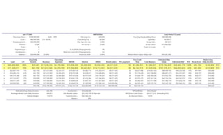 Purchase Price = $100,000,000 Built= 1999 10yr avg t/c= $20,000 10 yr Avg Newbuilding Price= $80,000,000
Loan = $80,000,000 L/V= 80.0% Operating Exp. = $6,000 Lightship = 40,000 LT
Downpayment = $20,000,000 Op. Exp. incr./yr= 3.00% Scrap rate = 300 $/LT
Interest = 6.50% Int. incr/yr = 0.00% Scrap value= $12,000,000
Years = 8 Years to scrap= 27
Payments/yr = 1 % of EBTDA (Prepayment)= 0%
Installments = 8 Minimum req'd ROI (Prepayment)= 5%
Balloon = $20,000,000 25.00% Invest Inc.ROI= 0.00% Market Book Value @8yrs old= $59,265,348
Yr Loan L/V
Avg Daily
Income Revenue
Operating
Expenses EBITDA Interest EBTDA Amorti-zation Pre-payment
Free Cash
Flow Cash Balance
Estimated Ship
Value Estimated NAV ROI Break Even
Market Avg
Daily Income
1 $80,000,000 80% $49,281 $17,248,350 $2,190,000 $15,058,350 $5,200,000 $9,858,350 $8,571,429 $0 $1,286,921 $1,286,921 $119,746,829 $49,605,179 148% $43,730 $140,000 IPO
2 $71,428,571 70% $61,750 $21,612,500 $2,255,700 $19,356,800 $4,642,857 $14,713,943 $8,571,429 $0 $6,142,514 $7,429,436 $101,478,311 $46,050,603 65% $42,384 $110,000 IPO
3 $62,857,143 71% $61,750 $21,612,500 $2,323,371 $19,289,129 $4,085,714 $15,203,415 $8,571,429 $0 $6,631,986 $14,061,422 $88,459,792 $48,235,500 47% $41,043 $90,000
4 $54,285,714 67% $61,750 $21,612,500 $2,393,072 $19,219,428 $3,528,571 $15,690,856 $8,571,429 $0 $7,119,428 $21,180,850 $80,691,273 $56,157,837 45% $39,707 $80,000
5 $45,714,286 63% $61,750 $21,612,500 $2,464,864 $19,147,636 $2,971,429 $16,176,207 $8,571,429 $0 $7,604,779 $28,785,628 $72,922,755 $64,565,526 45% $38,377 $70,000
6 $37,142,857 57% $50,000 $17,500,000 $2,538,810 $14,961,190 $2,414,286 $12,546,904 $8,571,429 $0 $3,975,475 $32,761,104 $65,154,236 $69,343,912 41% $37,053 $60,000
7 $28,571,429 50% $50,000 $17,500,000 $2,614,975 $14,885,025 $1,857,143 $13,027,883 $8,571,429 $0 $4,456,454 $37,217,558 $57,385,718 $74,603,276 39% $35,736 $50,000
8 $20,000,000 38% $50,000 $17,500,000 $2,693,424 $14,806,576 $1,300,000 $13,506,576 $20,000,000 $0 -$6,493,424 $30,724,134 $52,242,199 $82,966,333 39% $65,735 $45,000
$55,785 $156,198,350 $19,474,216 $136,724,134 $26,000,000 $110,724,134 $80,000,000 $0 $30,724,134 $80,625
Estimated Avg Daily Income= $55,785 Investment = $20,000,000 NPV(EBTDA)= $75,530,662
Average Break Even Daily Income= $44,812 Unit Resale value= $52,242,199 @19yrs old NPV(Free Cash Flow)= $24,471,210 (Including ESV)
Safety Margin= 19.67% Total Income = $82,966,333 At Discount Rate= 10.0%
Return = 39%
abt 177,000 ARETHOUSA Loan Period 12 years
 