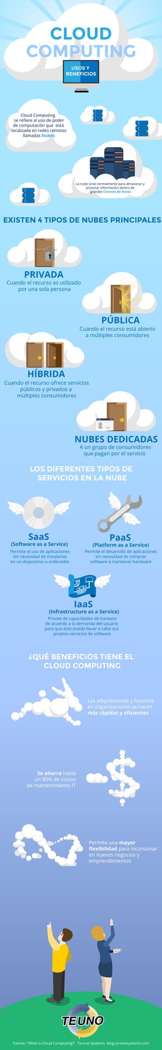 Fuente: “What is Cloud Computing?”. Tyrone Systems. blog.tyronesystems.com
CLOUD
COMPUTING
EXISTEN 4 TIPOS DE NUBES PRINCIPALES
LOS DIFERENTES TIPOS DE
SERVICIOS EN LA NUBE
¿QUÉ BENEFICIOS TIENE EL
CLOUD COMPUTING
PRIVADA
PÚBLICA
HÍBRIDA
SaaS
(Software as a Service)
PaaS
(Platform as a Service)
IaaS
(Infrastructure as a Service)
NUBES DEDICADAS
Cloud Computing
se reﬁere al uso de poder
de computación que está
localizada en redes remotas
llamadas Nubes
La nube sirve normalmente para almacenar y
procesar información dentro de
grandes Centros de Datos
USOS Y
BENEFICIOS
Cuando el recurso es utilizado
por una sola persona
Cuando el recurso está abierto
a múltiples consumidores
Cuando el recurso ofrece servicios
públicos y privados a
múltiples consumidores
Permite el uso de aplicaciones
sin necesidad de instalarlas
en un dispositivo u ordenador
Permite el desarrollo de aplicaciones
sin necesidad de comprar
software o mantener hardware
Provee de capacidades de harware
de acuerdo a la demanda del usuario
para que éste pueda llevar a cabo sus
propios servicios de software
Las adquisiciones y fusiones
en organizaciones se hacen
más rápidas y eﬁcientes
Se ahorra hasta
un 80% de costos
de mantenimiento IT
Permite una mayor
ﬂexibilidad para incursionar
en nuevos negocios y
emprendimientos
A un grupo de consumidores
que pagan por el servicio
 