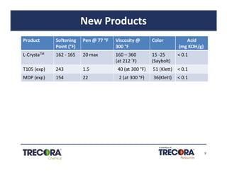 9
New Products
Product Softening
Point (°F)
Pen @ 77 °F Viscosity @
300 °F
Color Acid
(mg KOH/g)
L-CrystaTM 162 - 165 20 max 160 – 360
(at 212 °F)
15 -25
(Saybolt)
< 0.1
T105 (exp) 243 1.5 40 (at 300 °F) 51 (Klett) < 0.1
MDP (exp) 154 22 2 (at 300 °F) 36(Klett) < 0.1
 