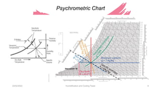 22/02/2022 Humidification and Cooling Tower 6
Psychrometric Chart
Dew point= 10
 
