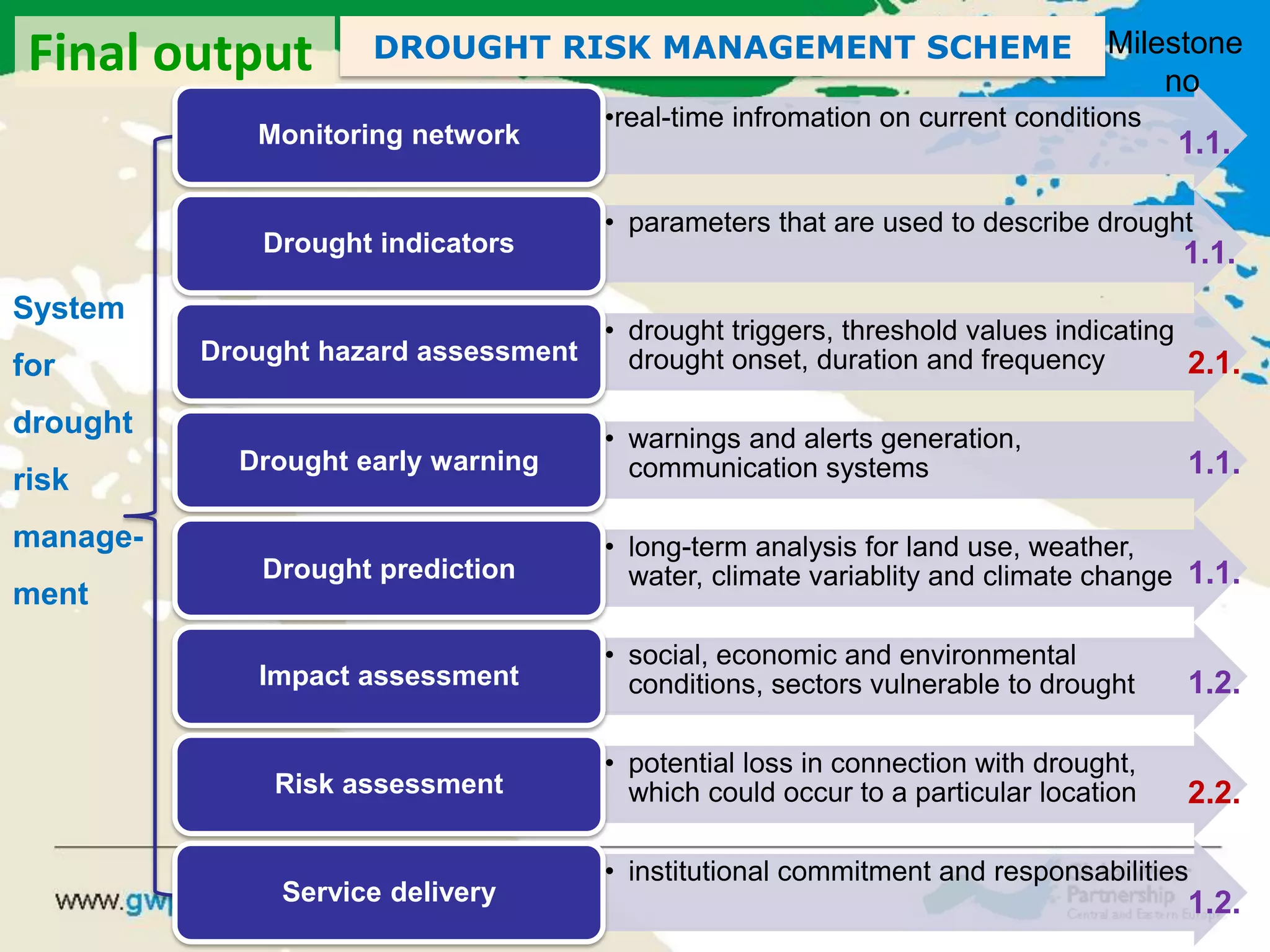 •real-time infromation on current conditions
Monitoring network
• parameters that are used to describe drought
Drought indicators
• drought triggers, threshold values indicating
drought onset, duration and frequencyDrought hazard assessment
• warnings and alerts generation,
communication systemsDrought early warning
• long-term analysis for land use, weather,
water, climate variablity and climate changeDrought prediction
• social, economic and environmental
conditions, sectors vulnerable to droughtImpact assessment
• potential loss in connection with drought,
which could occur to a particular locationRisk assessment
• institutional commitment and responsabilities
Service delivery
System
for
drought
risk
manage-
ment
DROUGHT RISK MANAGEMENT SCHEME
1.1.
1.1.
2.1.
1.1.
1.1.
1.2.
2.2.
1.2.
Milestone
no
Final output
 