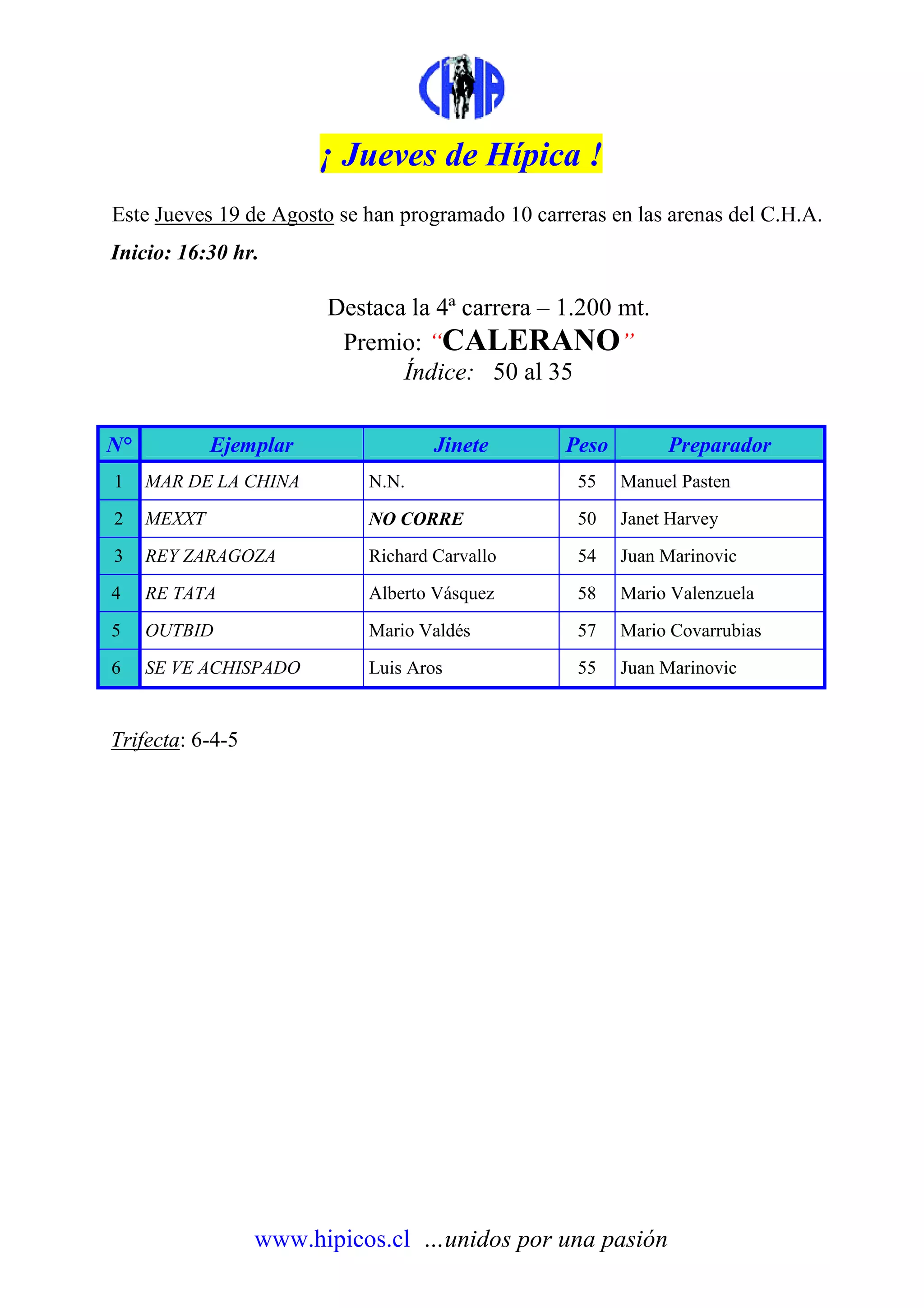 ¡ Jueves de Hípica !
Este Jueves 19 de Agosto se han programado 10 carreras en las arenas del C.H.A.
Inicio: 16:30 hr.
Destaca la 4ª carrera – 1.200 mt.
Premio: “CALERANO”
Índice: 50 al 35
N° Ejemplar Jinete Peso Preparador
1 MAR DE LA CHINA N.N. 55 Manuel Pasten
2 MEXXT NO CORRE 50 Janet Harvey
3 REY ZARAGOZA Richard Carvallo 54 Juan Marinovic
4 RE TATA Alberto Vásquez 58 Mario Valenzuela
5 OUTBID Mario Valdés 57 Mario Covarrubias
6 SE VE ACHISPADO Luis Aros 55 Juan Marinovic
Trifecta: 6-4-5
www.hipicos.cl …unidos por una pasión