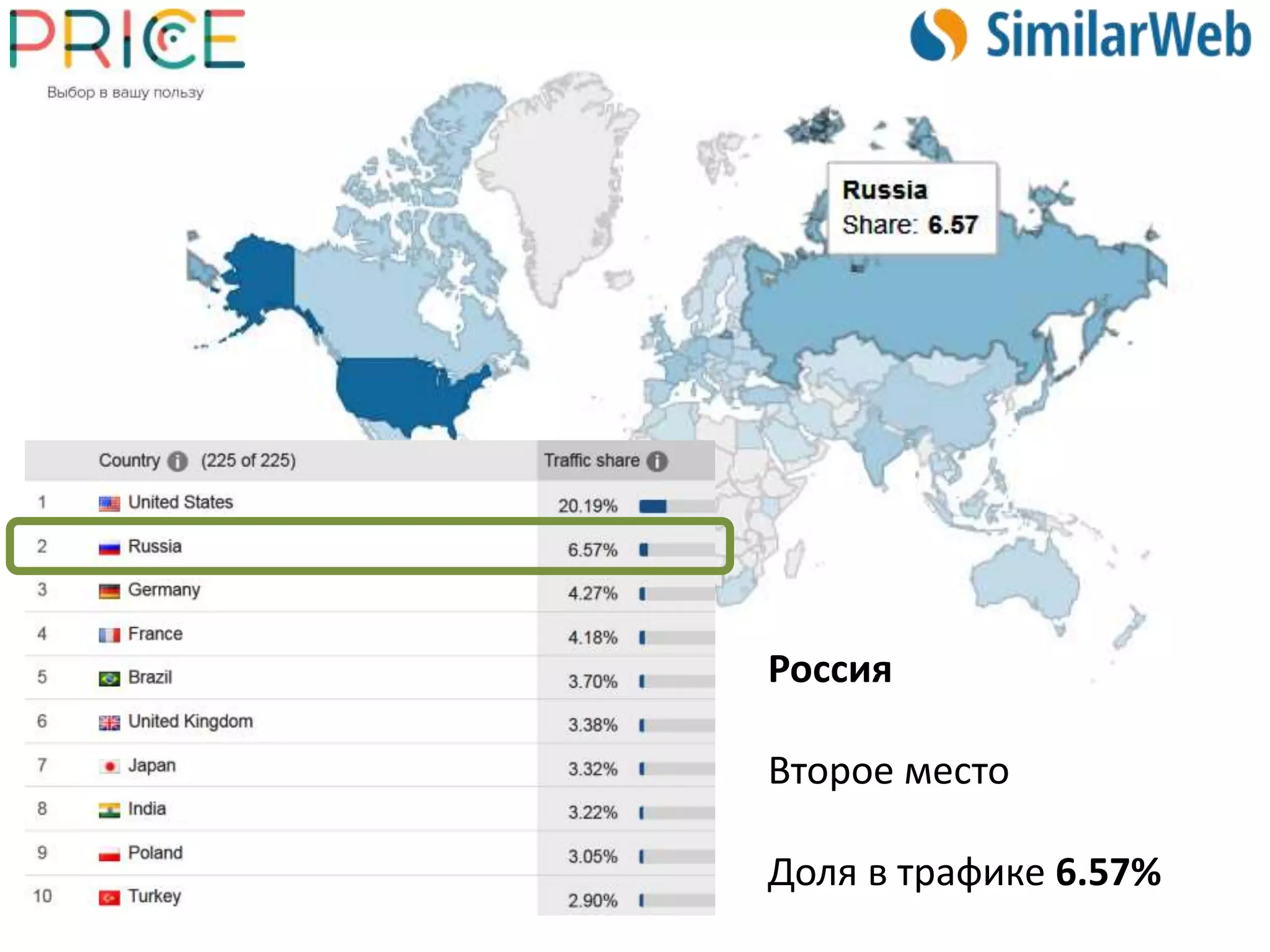 Россия
Второе место
Доля в трафике 6.57%
 