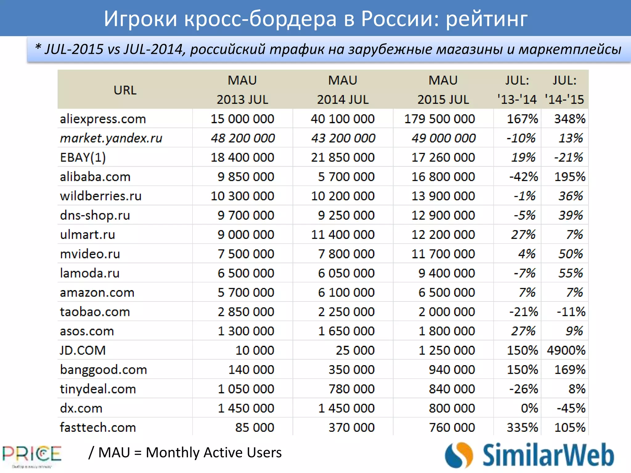 Игроки кросс-бордера в России: рейтинг
* JUL-2015 vs JUL-2014, российский трафик на зарубежные магазины и маркетплейсы
/ MAU = Monthly Active Users
 