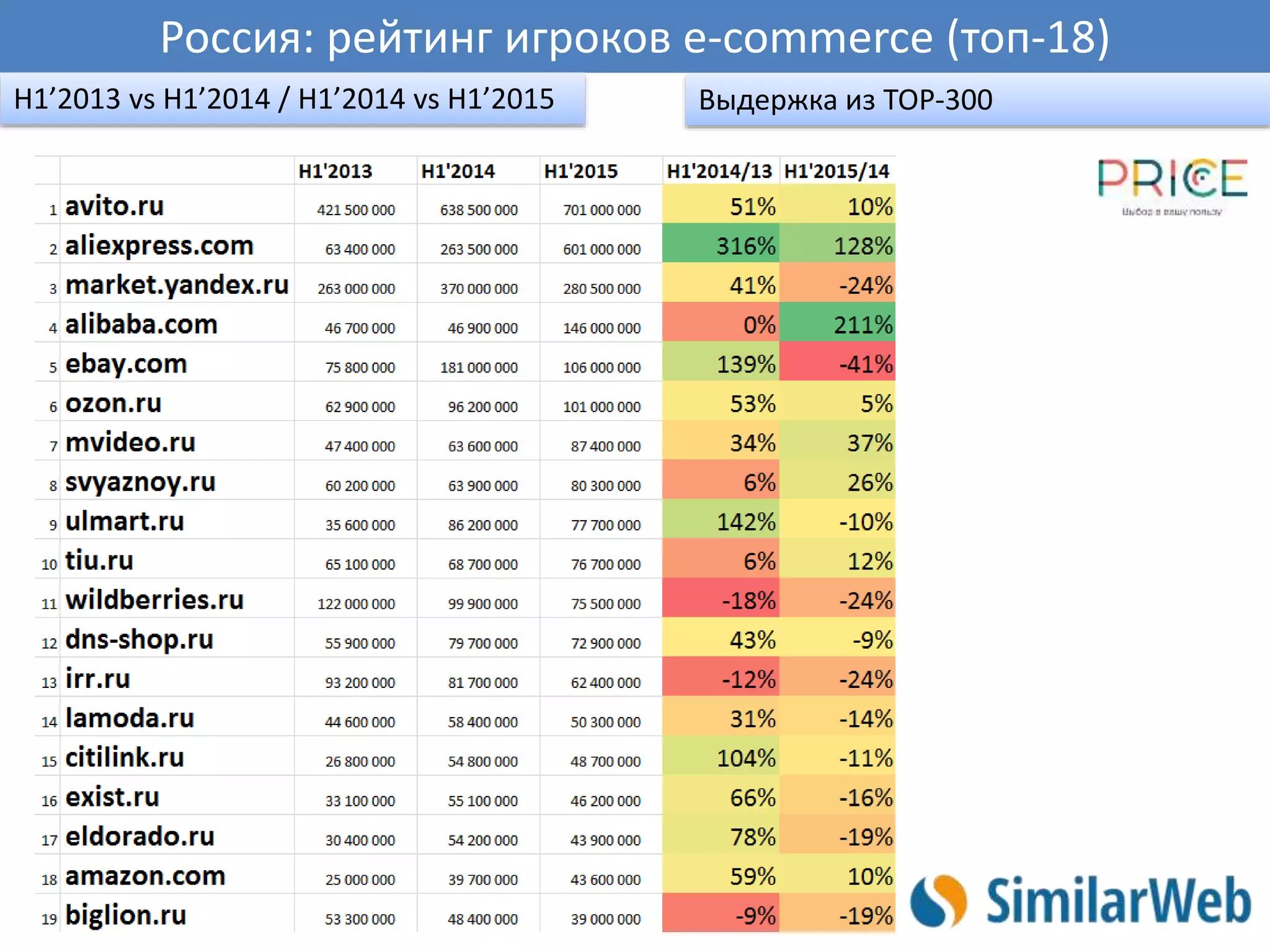 Россия: рейтинг игроков e-commerce (топ-18)
H1’2013 vs H1’2014 / H1’2014 vs H1’2015 Выдержка из TOP-300
 
