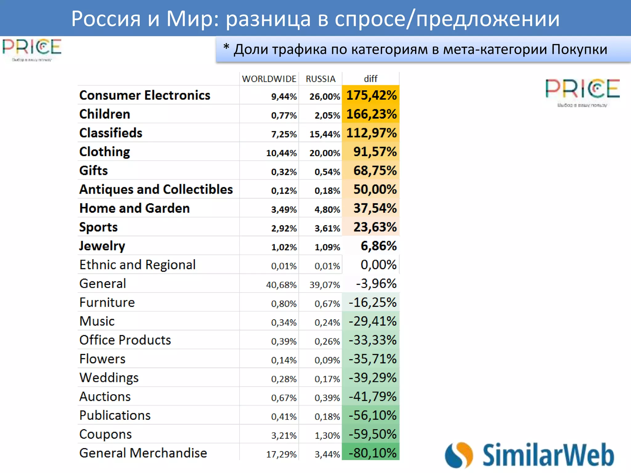 Россия и Мир: разница в спросе/предложении
* Доли трафика по категориям в мета-категории Покупки
 