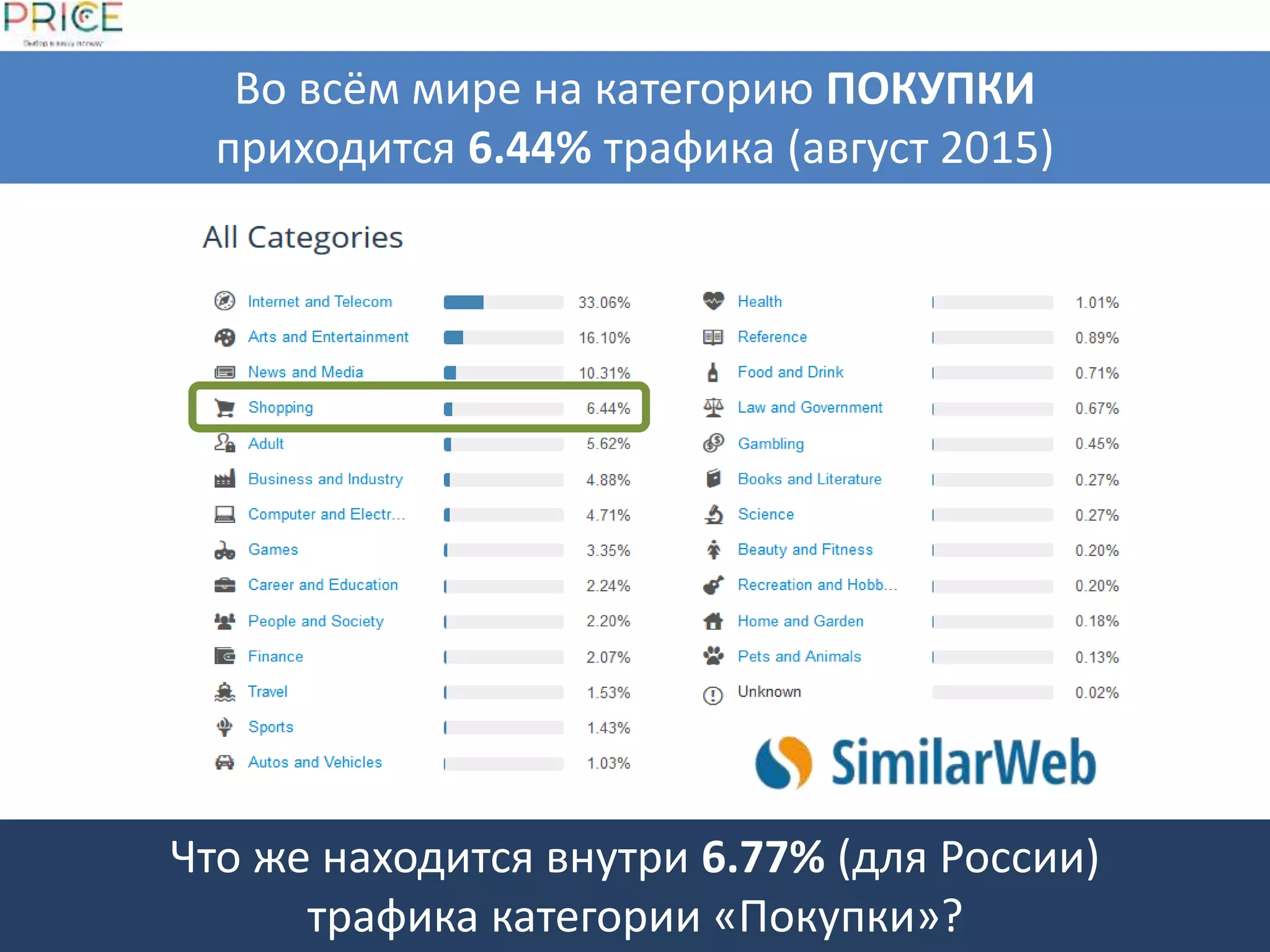 Во всём мире на категорию ПОКУПКИ
приходится 6.44% трафика (август 2015)
Что же находится внутри 6.77% (для России)
трафика категории «Покупки»?
 