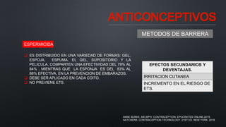 ANTICONCEPTIVOS
METODOS DE BARRERA
ESPERMICIDA
 ES DISTRIBUIDO EN UNA VARIEDAD DE FORMAS: GEL,
ESPOJA, ESPUMA. EL GEL, SUPOSITORIO Y LA
PELICULA, COMPARTEN UNA EFECTIVIDAD DEL 79% AL
84% , MIENTRAS QUE LA ESPONJA ES DEL 83% AL
88% EFECTIVA, EN LA PREVENCION DE EMBARAZOS.
 DEBE SER APLICADO EN CADA COITO.
 NO PREVIENE ETS.
EFECTOS SECUNDARIOS Y
DEVENTAJAS.
IRRITACION CUTANEA
INCREMENTO EN EL RIESGO DE
ETS.
ANNE BURKE, MD,MPH. CONTRACEPTION. EPOCRATES ONLINE.2019.
HATCHERR. CONTRACEPTION TECHNOLOGY. 21ST ED. NEW YORK. 2018
 