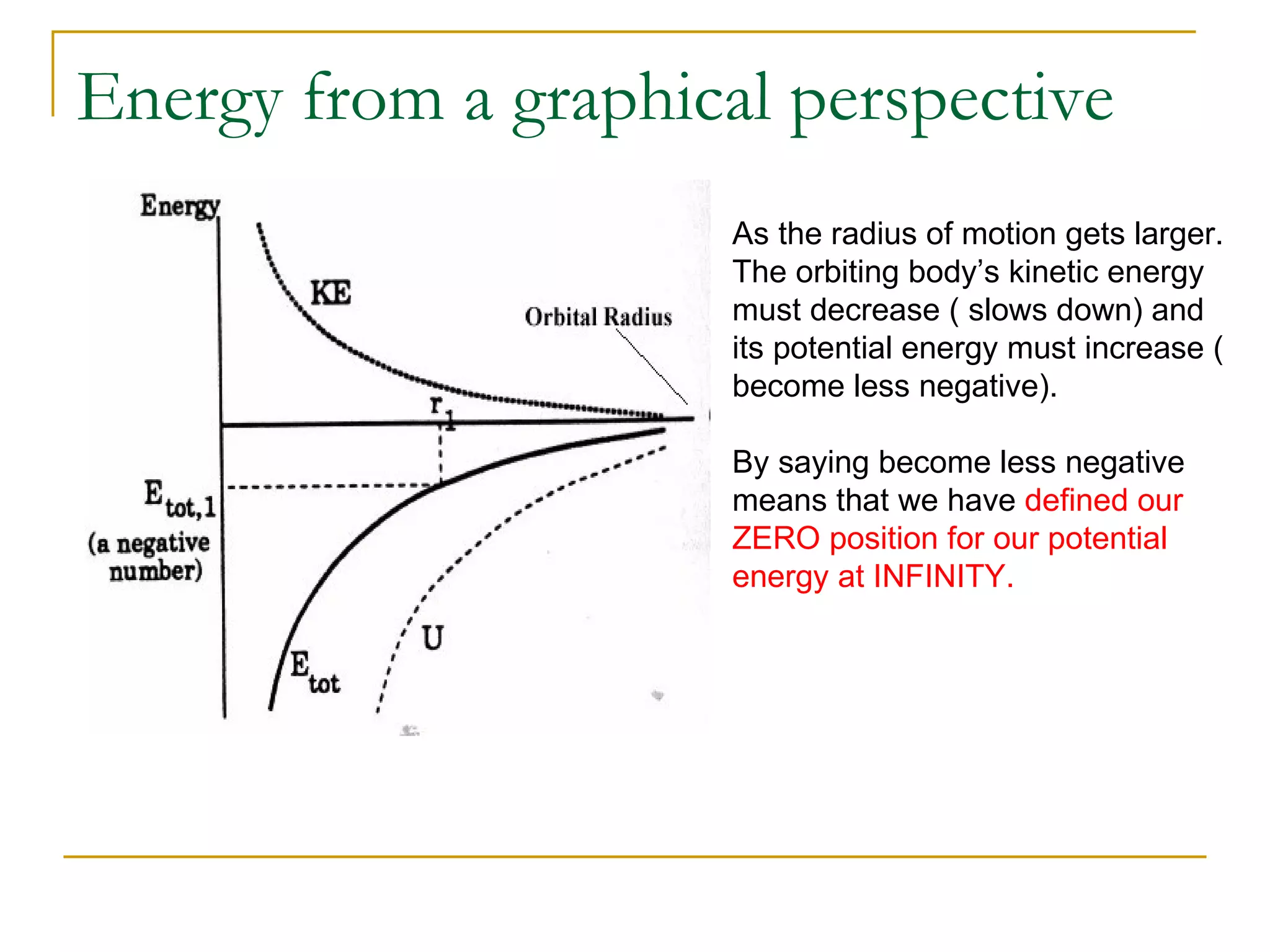 Energy from a graphical perspective
                      As the radius of motion gets larger.
                      The orbiting body’s kinetic energy
                      must decrease ( slows down) and
                      its potential energy must increase (
                      become less negative).

                      By saying become less negative
                      means that we have defined our
                      ZERO position for our potential
                      energy at INFINITY.
 