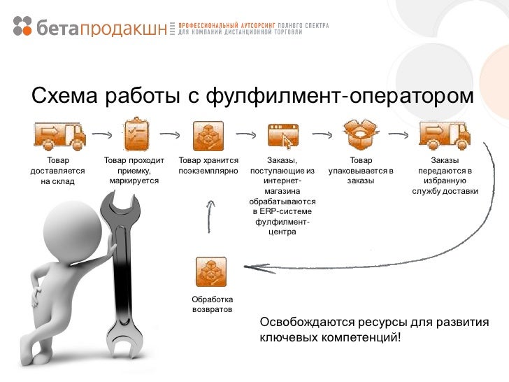 Фулфилмент Для Маркетплейсов Cdek Tk Ru Скидки