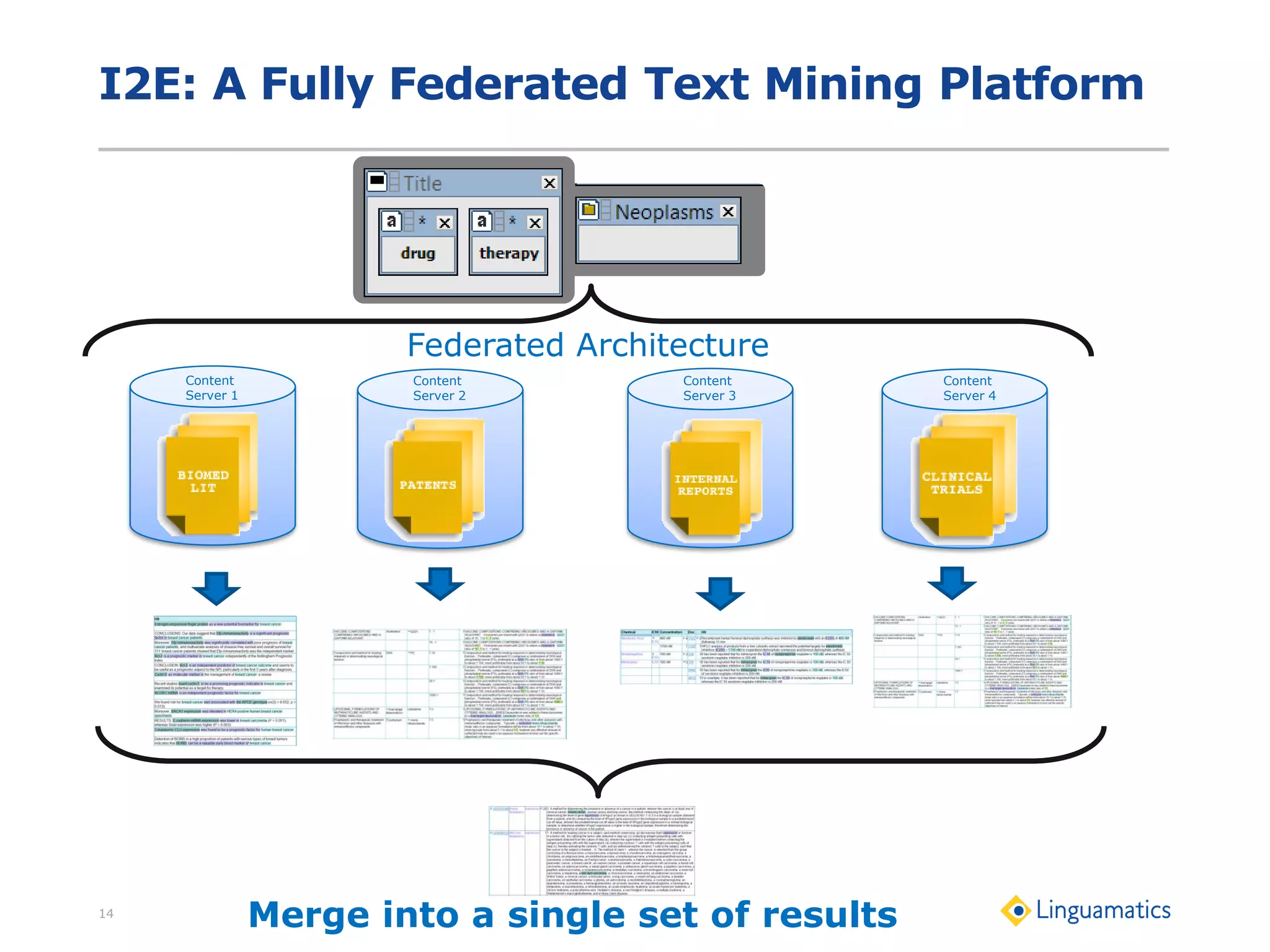 I2E: A Fully Federated Text Mining Platform
14
Merge into a single set of results
Content
Server 1
Content
Server 2
Content
Server 3
Content
Server 4
Federated Architecture
 