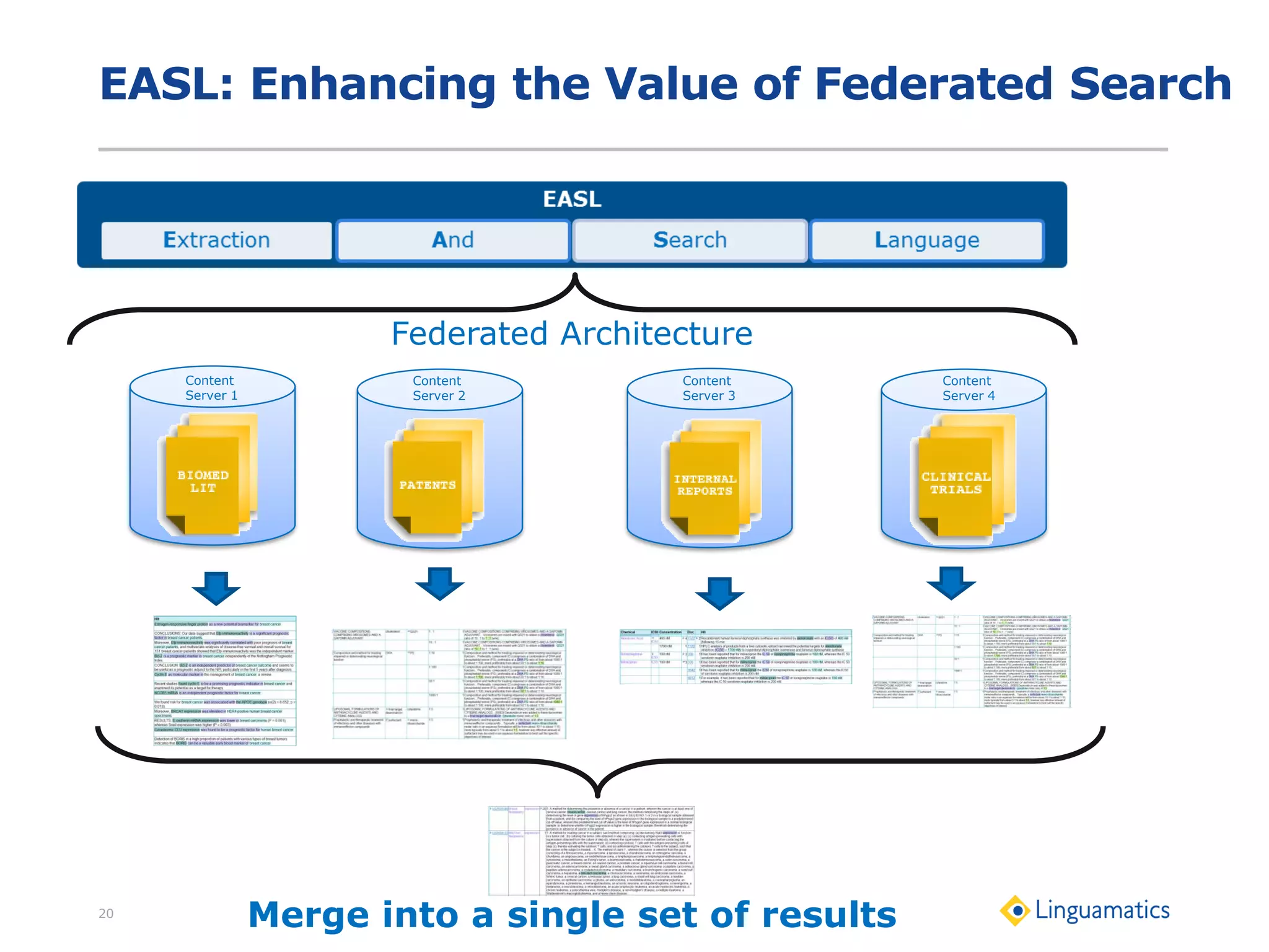 EASL: Enhancing the Value of Federated Search
20
Merge into a single set of results
Content
Server 1
Content
Server 2
Content
Server 3
Content
Server 4
Federated Architecture
 
