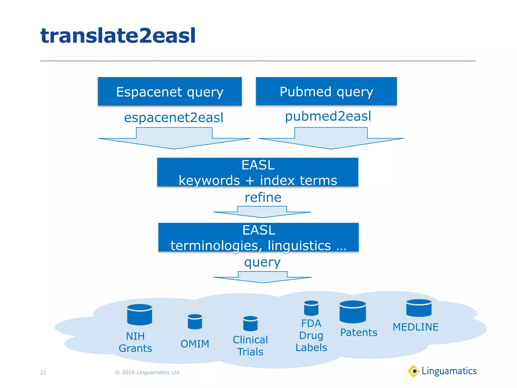 translate2easl
© 2016 Linguamatics Ltd21
Espacenet query Pubmed query
espacenet2easl pubmed2easl
EASL
keywords + index terms
EASL
terminologies, linguistics …
Clinical
Trials
OMIM
FDA
Drug
Labels
PatentsNIH
Grants
MEDLINE
refine
query
 