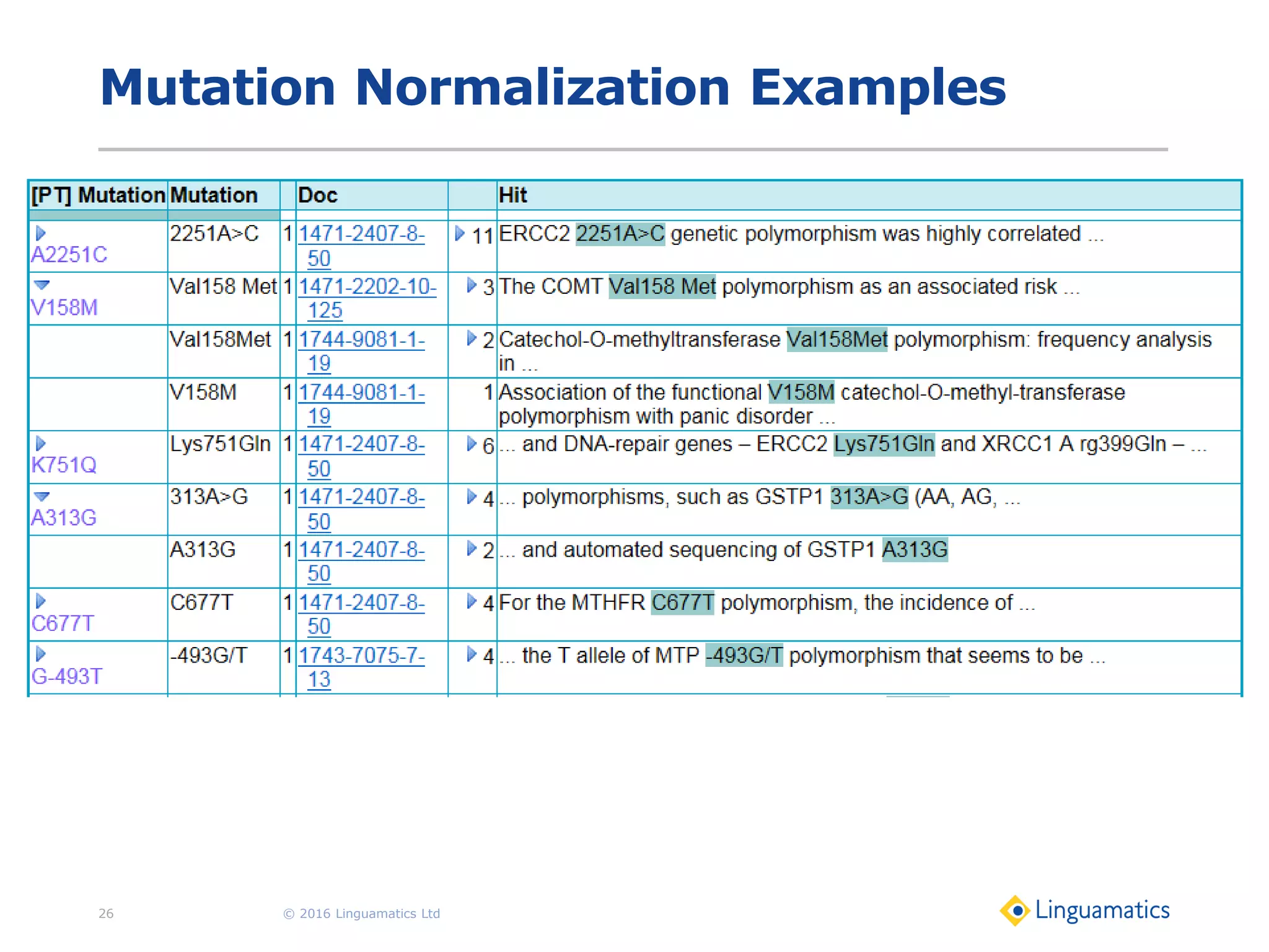 Mutation Normalization Examples
© 2016 Linguamatics Ltd26
 
