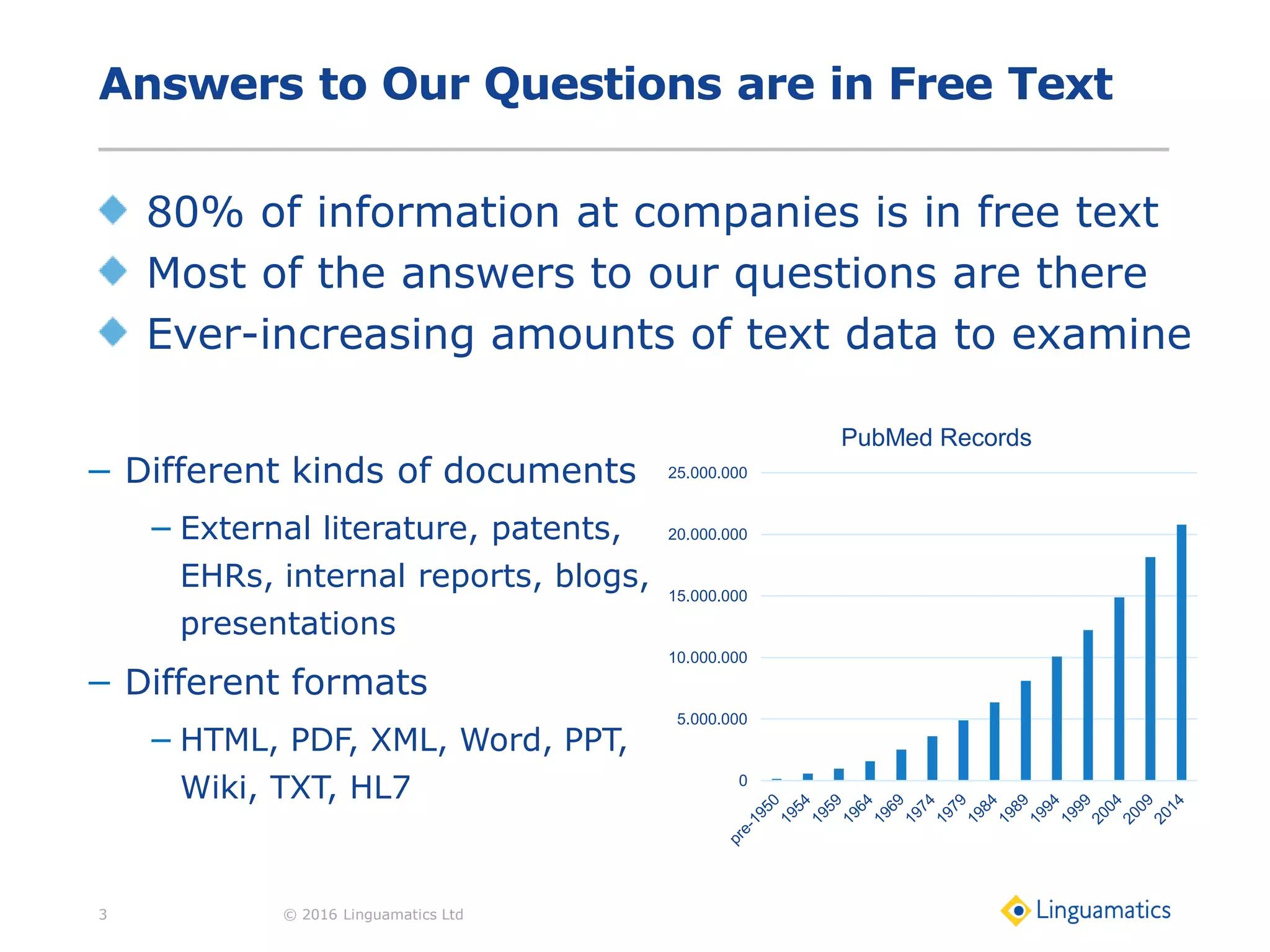 Answers to Our Questions are in Free Text
80% of information at companies is in free text
Most of the answers to our questions are there
Ever-increasing amounts of text data to examine
© 2016 Linguamatics Ltd3
0
5.000.000
10.000.000
15.000.000
20.000.000
25.000.000
PubMed Records
− Different kinds of documents
− External literature, patents,
EHRs, internal reports, blogs,
presentations
− Different formats
− HTML, PDF, XML, Word, PPT,
Wiki, TXT, HL7
 