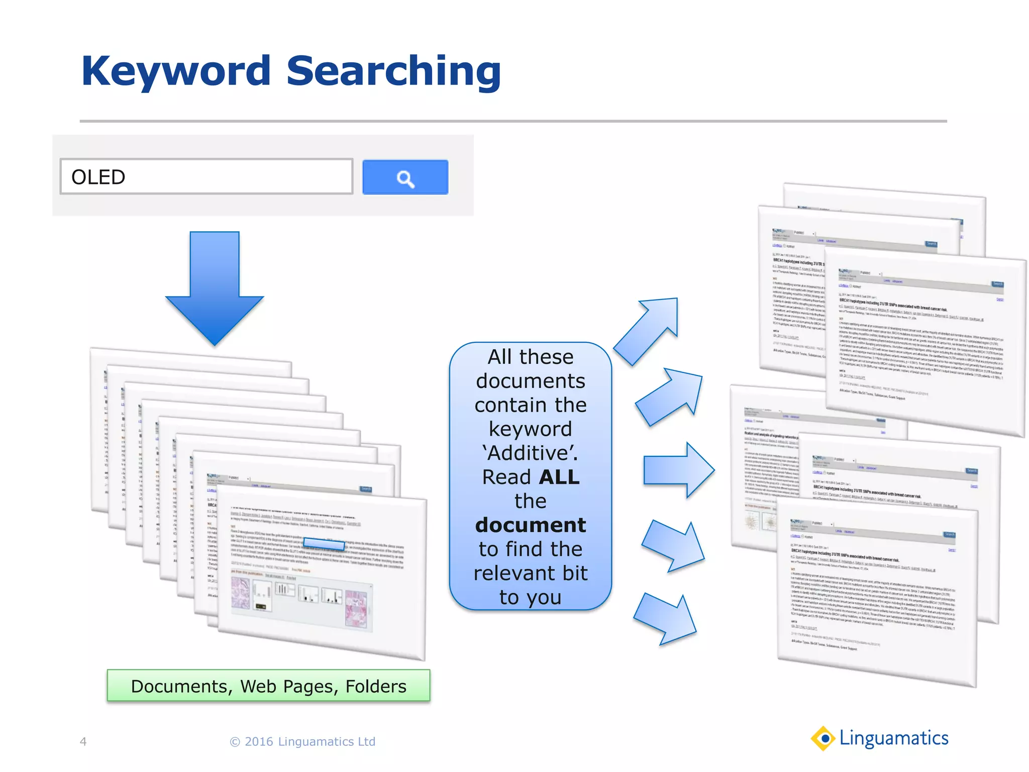 Keyword Searching
© 2016 Linguamatics Ltd4
OLED
Documents, Web Pages, Folders
All these
documents
contain the
keyword
‘Additive’.
Read ALL
the
document
to find the
relevant bit
to you
 