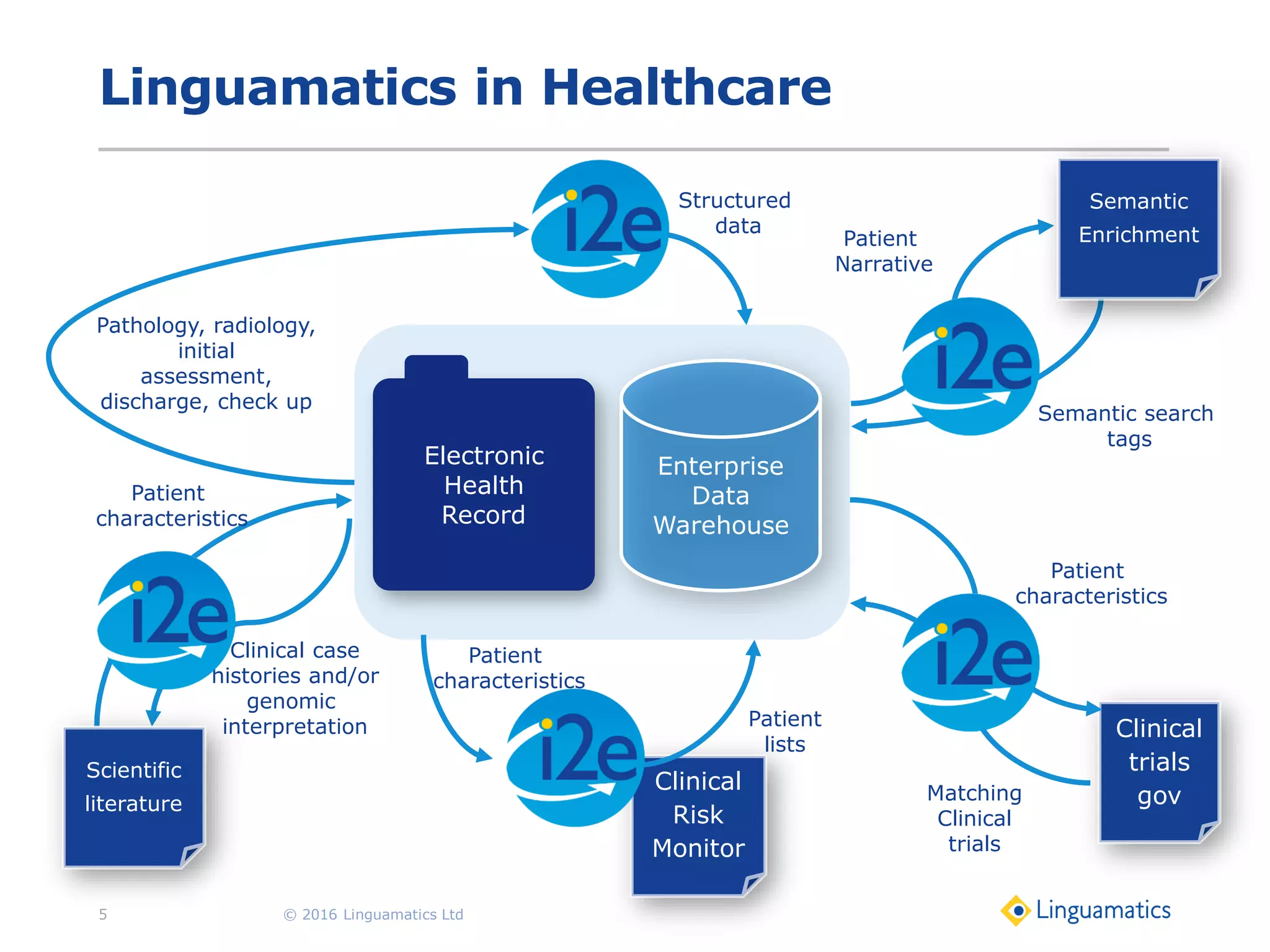 Linguamatics in Healthcare
© 2016 Linguamatics Ltd5
Electronic
Health
Record
Enterprise
Data
Warehouse
Pathology, radiology,
initial
assessment,
discharge, check up
Structured
data
Clinical
Risk
Monitor
Patient
characteristics
Patient
lists
Clinical
trials
gov
Patient
characteristics
Matching
Clinical
trials
Patient
Narrative
Semantic search
tags
Semantic
Enrichment
Clinical case
histories and/or
genomic
interpretation
Patient
characteristics
Scientific
literature
 