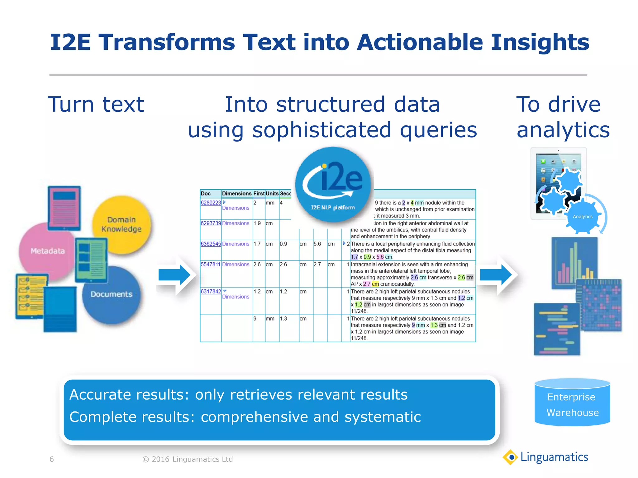 I2E Transforms Text into Actionable Insights
© 2016 Linguamatics Ltd6
Turn text Into structured data
using sophisticated queries
Accurate results: only retrieves relevant results
Complete results: comprehensive and systematic
Analytics
To drive
analytics
Enterprise
Warehouse
 
