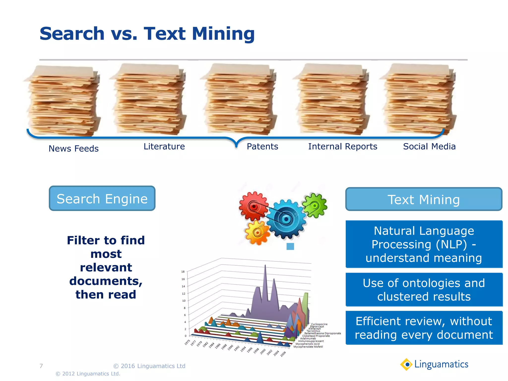 Search vs. Text Mining
© 2016 Linguamatics Ltd7
Text MiningSearch Engine
Filter to find
most
relevant
documents,
then read
News Feeds Literature Patents Internal Reports Social Media
Natural Language
Processing (NLP) -
understand meaning
© 2012 Linguamatics Ltd.
Use of ontologies and
clustered results
Efficient review, without
reading every document
 