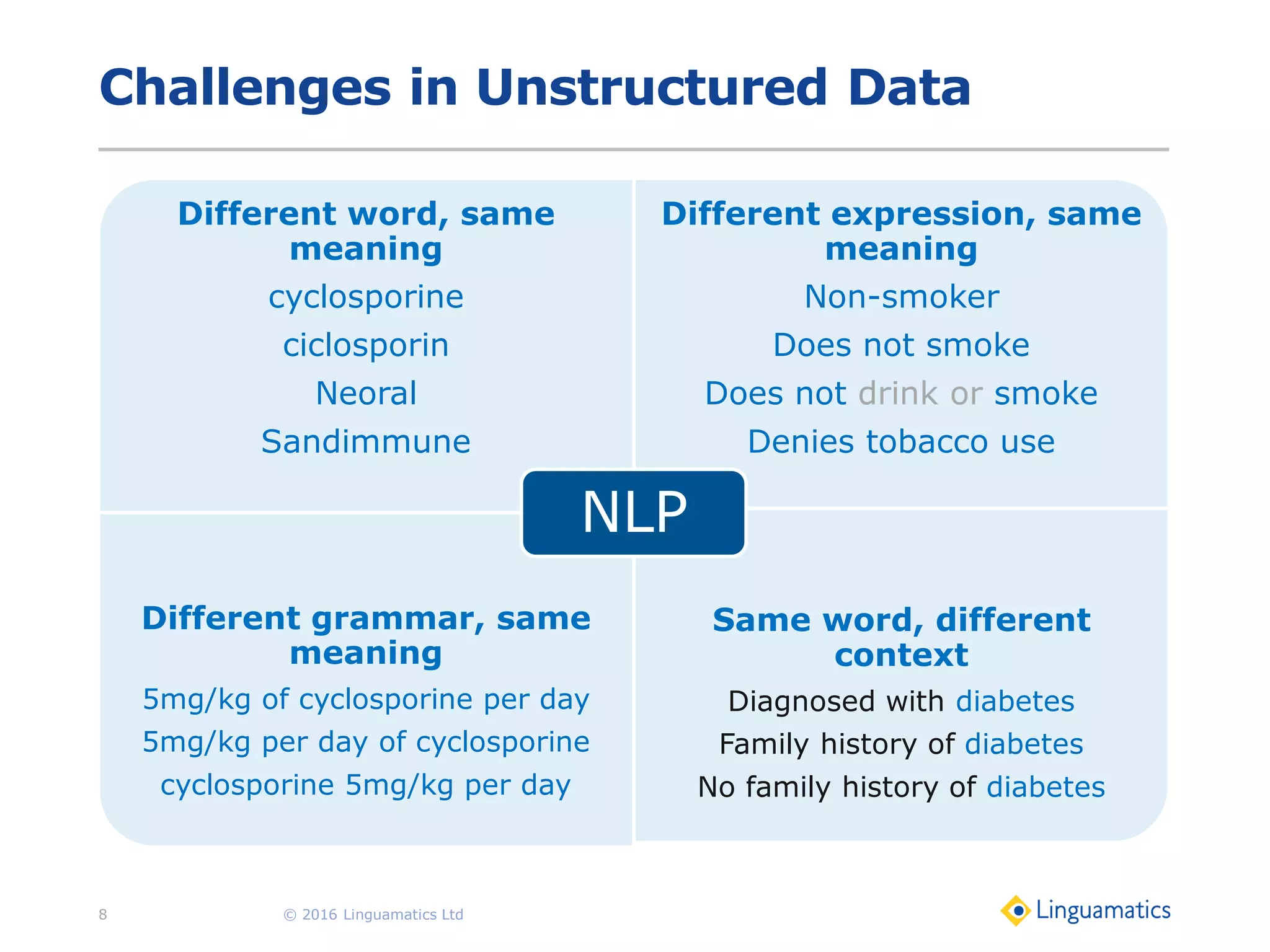 Challenges in Unstructured Data
© 2016 Linguamatics Ltd
Different word, same
meaning
cyclosporine
ciclosporin
Neoral
Sandimmune
Different expression, same
meaning
Non-smoker
Does not smoke
Does not drink or smoke
Denies tobacco use
Different grammar, same
meaning
5mg/kg of cyclosporine per day
5mg/kg per day of cyclosporine
cyclosporine 5mg/kg per day
Same word, different
context
Diagnosed with diabetes
Family history of diabetes
No family history of diabetes
NLP
8
 