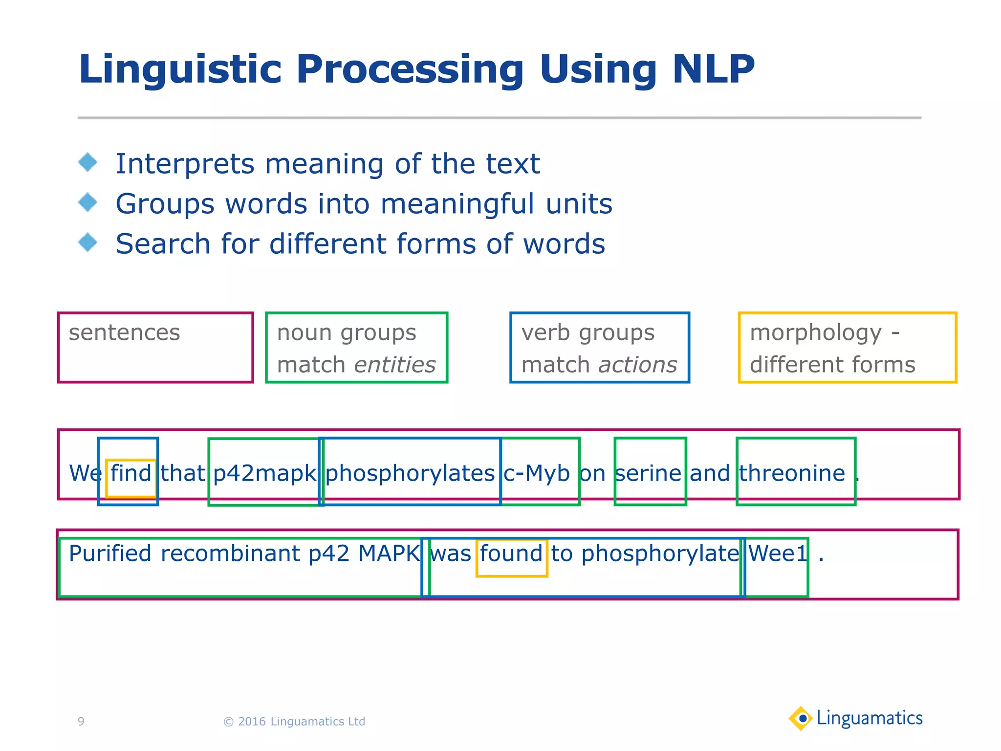 Linguistic Processing Using NLP
Interprets meaning of the text
Groups words into meaningful units
Search for different forms of words
© 2016 Linguamatics Ltd9
We find that p42mapk phosphorylates c-Myb on serine and threonine .
Purified recombinant p42 MAPK was found to phosphorylate Wee1 .
sentences morphology -
different forms
noun groups
match entities
verb groups
match actions
 