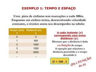 EXEMPLO 1: TEMPO E ESPAÇO
Uma pista de ciclismo tem marcações a cada 500m.
Enquanto um ciclista treina, desenvolvendo velocidade
constante, o técnico anota seu desempenho na tabela:
Tempo (min)
x
Distância (m)
y
0 0
1 500
2 1000
3 1500
4 2000
... ...
A cada instante (x)
corresponde uma única
distância (y).
Dizemos que a distância é dada
em função do tempo.
A equação que relaciona a
distância percorrida e o tempo
decorrido é:
D = 500 . t
(D) é FUNÇÃO
de (t)
 