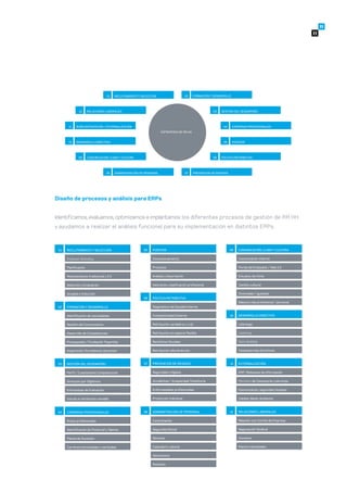 Diseño de procesos y análisis para ERPs
Identificamos,evaluamos,optimizamos e implantamos los diferentes procesos de gestión de RR.HH.
y ayudamos a realizar el análisis funcional para su implementación en distintos ERPs.
Employer Branding
RECLUTAMIENTO Y SELECCIÓN01
Planificación
Reclutamiento tradicional y 2.0
Selección y Evaluación
Acogida e Inducción
Identificación de necesidades
FORMACIÓN Y DESARROLLO02
Gestión del Conocimiento
Desarrollo de Competencias
Presupuesto / Fundación Tripartita
Impartición, formadores, docentes
Perfil / Cuestionario Competencias
GESTIÓN DEL DESEMPEÑO03
Dirección por Objetivos
Entrevistas de Evaluación
Vinculo a retribución variable
Diagnóstico de Equidad Interna
POLÍTICA RETRIBUTIVA
Competitividad Externa
Retribución variable a c y l/p
Retribución en especie flexible
Beneficios Sociales
Retribución alta dirección
Rutas profesionales
CARRERAS PROFESIONALES04
Identificación de Potencial y Talento
Planes de Sucesión
Carreras horizontales y verticales
Dimensionamiento
PUESTOS05
06
Procesos
Análisis y Descripción
Valoración, clasificación profesional
Seguridad e Higiene
PREVENCIÓN DE RIESGOS07
Contratación
ADMINISTRACIÓN DE PERSONAL
Seguridad Social
Nóminas
Calendario Laboral
Absentismo
Rotación
08
Accidentes / Incapacidad Transitoria
Enfermedades profesionales
Protección Individual
Comunicación interna
COMUNICACIÓN, CLIMA Y CULTURA
Portal del Empleado / Web 2.0
Estudios de Clima
Cambio cultural
Diversidad / Igualdad
Balance vida profesional / personal
09
Liderazgo
DESARROLLO DIRECTIVO
Coaching
Team Building
Competencias Directivas
10
ERP /Sistemas de información
EXTERNALIZACIÓN
Partners de Consutoría y servicios
Comunicación, seguridad, limpieza
Calidad, Medio Ambiente
11
Relación con Comité de Empresa
RELACIONES LABORALES
Negociación Sindical
Convenio
Pactos individuales
12
RECLUTAMIENTO Y SELECCIÓN01 FORMACIÓN Y DESARROLLO02
GESTIÓN DEL DESEMPEÑO03
CARRERAS PROFESIONALES04
PUESTOS05
POLÍTICA RETRIBUTIVA06
RELACIONES LABORALES12
SUBCONTRATACIÓN / EXTERNALIZACIÓN11
DESARROLLO DIRECTIVO10
COMUNICACIÓN, CLIMA Y CULTURA09
PREVENCIÓN DE RIESGOS07ADMINISTRACIÓN DE PERSONAL08
ESTRATEGIA DE RR.HH.
 
