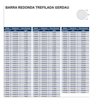 Bitola Tolerância Peso Nominal
Dn (mm) mm kg/m
Bitola Tolerância Peso Nominal
Dn (mm) mm kg/m
Bitola Tolerância Peso Nominal
Dn (mm) mm kg/m
3,97
4,76
6,00
6,35
7,00
7,30
7,94
8,00
9,00
9,52
10,00
11,00
11,11
12,00
12,70
12,77
14,00
14,28
14,91
15,00
15,88
16,00
17,00
17,20
17,46
17,97
18,00
19,05
20,00
20,20
20,64
20,94
21,00
22,00
+0/-0,08
+0/-0,08
+0/-0,08
+0/-0,09
+0/-0,09
+0/-0,09
+0/-0,09
+0/-0,09
+0/-0,09
+0/-0,09
+0/-0,09
+0/-0,11
+0/-0,11
+0/-0,11
+0/-0,11
+0/-0,11
+0/-0,11
+0/-0,11
+0/-0,11
+0/-0,11
+0/-0,11
+0/-0,11
+0/-0,11
+0/-0,11
+0/-0,11
+0/-0,11
+0/-0,11
+0/-0,13
+0/-0,13
+0/-0,13
+0/-0,13
+0/-0,13
+0/-0,13
+0/-0,13
0,097
0,140
0,222
0,249
0,302
0,329
0,389
0,395
0,499
0,559
0,617
0,746
0,761
0,888
0,994
1,005
1,208
1,257
1,371
1,387
1,555
1,578
1,762
1,824
1,800
1,991
1,998
2,237
2,466
2,516
2,627
2,703
2,719
2,984
22,22
23,81
24,00
25,00
25,20
25,40
26,00
28,58
30,00
30,16
30,20
31,75
33,34
34,00
34,92
35,00
36,51
38,10
39,68
40,00
41,28
42,86
44,45
45,00
46,04
47,62
49,21
50,00
50,80
53,98
55,00
55,56
57,15
58,74
+0/-0,13
+0/-0,13
+0/-0,13
+0/-0,13
+0/-0,13
+0/-0,13
+0/-0,13
+0/-0,13
+0/-0,13
+0/-0,16
+0/-0,16
+0/-0,16
+0/-0,16
+0/-0,16
+0/-0,16
+0/-0,16
+0/-0,16
+0/-0,16
+0/-0,16
+0/-0,16
+0/-0,16
+0/-0,16
+0/-0,16
+0/-0,16
+0/-0,16
+0/-0,16
+0/-0,16
+0/-0,16
+0/-0,19
+0/-0,19
+0/-0,19
+0/-0,19
+0/-0,19
+0/-0,19
3,044
3,495
3,551
3,853
3,915
3,978
4,168
5,036
5,549
5,608
5,623
6,215
6,853
7,127
7,518
7,553
8,218
8,950
9,707
9,865
10,506
11,326
12,182
12,485
13,069
13,981
14,930
15,403
15,911
17,965
18,650
19,032
20,137
21,273
60,00
60,32
61,91
63,50
65,00
65,08
66,68
69,85
70,00
71,44
73,02
74,61
75,00
76,20
80,00
80,96
82,55
84,14
85,00
85,72
87,31
88,90
90,00
90,48
92,08
93,66
95,00
95,25
96,84
98,42
100,00
101,60
+0/-0,19
+0/-0,19
+0/-0,19
+0/-0,19
+0/-0,19
+0/-0,19
+0/-0,19
+0/-0,19
+0/-0,19
+0/-0,19
+0/-0,19
+0/-0,19
+0/-0,19
+0/-0,19
+0/-0,22
+0/-0,22
+0/-0,22
+0/-0,22
+0/-0,22
+0/-0,22
+0/-0,22
+0/-0,22
+0/-0,22
+0/-0,22
+0/-0,22
+0/-0,22
+0/-0,22
+0/-0,22
+0/-0,22
+0/-0,22
+0/-0,22
+0/-0,22
22,195
22,433
23,631
24,860
26,049
26,113
27,413
30,081
30,210
31,466
32,873
34,321
34,680
35,799
39,458
40,411
42,014
43,648
44,545
45,303
46,999
48,726
49,940
50,474
52,275
54,084
55,642
55,936
57,819
59,721
61,654
63,642
BARRA REDONDA TREFILADA GERDAU
Dn
 