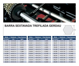 BARRA SEXTAVADA TREFILADA GERDAU
Bitola Tolerância Peso Nominal
Dn (mm) mm kg/m
Bitola Tolerância Peso Nominal
Dn (mm) mm kg/m
6,35
7,94
9,53
11,11
*12,70
*14,28
*15,88
*17,46
19,05
20,00
20,64
+0/-0,09
+0/-0,09
+0/-0,09
+0/-0,11
+0/-0,11
+0/-0,11
+0/-0,11
+0/-0,11
+0/-0,13
+0/-0,13
+0/-0,13
0,274
0,429
0,618
0,840
1,098
1,388
1,716
2,075
2,470
2,723
2,900
22,22
23,81
25,40
26,99
28,58
29,85
30,00
30,16
31,75
33,34
34,92
+0/-0,13
+0/-0,13
+0/-0,13
+0/-0,13
+0/-0,13
+0/-0,13
+0/-0,16
+0/-0,16
+0/-0,16
+0/-0,16
+0/-0,16
3,360
3,859
4,391
4,958
5,560
6,065
6,126
6,191
6,861
7,566
8,300
36,00
36,51
38,10
39,68
41,28
42,86
44,45
46,04
47,62
49,21
50,80
8,821
9,073
9,880
10,717
11,598
12,503
13,448
14,427
15,435
16,482
17,565
+0/-0,16
+0/-0,16
+0/-0,16
+0/-0,16
+0/-0,16
+0/-0,16
+0/-0,16
+0/-0,16
+0/-0,16
+0/-0,16
+0/-0,19
Bitola Tolerância Peso Nominal
Dn (mm) mm kg/m
Dn
 