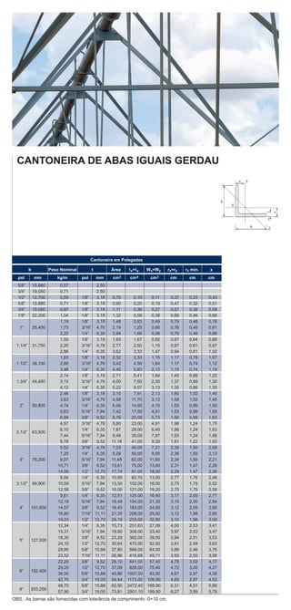 OBS.: As barras são fornecidas com tolerância de comprimento -0+10 cm.
Cantoneira em Polegadas
b Peso Nominal t Área I =Ix y W =Wx y r =rx y r mín.z x
pol mm kg/m pol mm cm cm cm2 4 3 cm cm cm
2,50
2,50
3,18
3,18
3,18
3,18
3,18
4,76
6,35
3,18
4,76
6,35
3,18
4,76
6,35
3,18
4,76
6,35
3,18
4,76
6,35
7,94
9,52
4,76
6,35
7,94
9,52
4,76
6,35
7,94
9,52
12,70
6,35
7,94
9,52
6,35
7,94
9,52
11,11
12,70
6,35
7,94
9,52
12,70
15,88
11,11
9,52
12,70
15,88
19,05
15,88
19,05
5/8”
3/4”
1/2”
5/8”
3/4”
7/8”
1”
1.1/4”
1.1/2”
1.3/4”
2”
2.1/2”
3”
3.1/2”
4”
5”
6”
8”
15,880
19,050
12,700
15,880
19,050
22,200
25,400
31,750
38,100
44,450
50,800
63,500
76,200
88,900
101,600
127,000
152,400
203,200
0,57
0,71
0,55
0,71
0,87
1,04
1,19
1,73
2,22
1,50
2,20
2,86
1,83
2,68
3,48
2,14
3,15
4,12
2,46
3,63
4,74
5,83
6,99
4,57
6,10
7,44
8,78
5,52
7,29
9,07
10,71
14,00
8,56
10,59
12,58
9,81
12,19
14,57
16,80
19,03
12,34
15,31
18,30
24,10
29,80
23,52
22,20
29,20
36,00
42,70
48,70
57,90
1/8”
1/8”
1/8”
1/8”
1/8”
3/16”
1/4”
1/8”
3/16”
1/4”
1/8”
3/16”
1/4”
1/8”
3/16”
1/4”
1/8”
3/16”
1/4”
5/16”
3/8”
3/16”
1/4”
5/16”
3/8”
3/16”
1/4”
5/16”
3/8”
1/2”
1/4”
5/16”
3/8”
1/4”
5/16”
3/8”
7/16”
1/2”
1/4”
5/16”
3/8”
1/2”
5/8”
7/16”
3/8”
1/2”
5/8”
3/4”
5/8”
3/4”
0,70
0,90
1,11
1,32
1,48
2,19
2,84
1,93
2,77
3,62
2,32
3,42
4,45
2,71
4,00
5,22
3,10
4,58
6,06
7,42
8,76
5,80
7,67
9,48
11,16
7,03
9,29
11,48
13,61
17,74
10,90
13,50
16,00
12,51
15,48
18,45
21,35
24,19
15,73
19,50
23,29
30,64
37,80
26,96
28,10
37,09
45,86
54,44
62,90
73,81
0,10
0,20
0,36
0,58
0,83
1,25
1,66
1,67
2,50
3,33
3,33
4,58
5,83
5,41
7,50
9,57
7,91
11,70
14,60
17,50
20,00
23,00
29,00
35,00
41,00
40,00
50,00
62,00
75,00
91,00
83,70
102,00
121,00
125,00
154,00
183,00
208,00
233,00
251,63
308,00
362,00
470,00
566,00
416,68
641,00
828,00
1007,00
1173,00
2472,40
2901,10
0,11
0,19
0,27
0,38
0,49
0,66
0,98
0,82
1,15
1,47
1,15
1,64
2,13
1,64
2,30
3,13
2,13
3,13
4,10
4,91
5,73
4,91
6,40
7,87
9,35
7,21
9,50
11,60
13,60
18,00
13,00
16,00
19,20
16,40
21,30
24,60
29,50
32,80
27,09
33,40
39,50
52,50
64,00
45,71
57,40
75,40
93,50
109,90
168,90
199,90
0,37
0,47
0,57
0,66
0,79
0,76
0,76
0,97
0,97
0,94
1,17
1,17
1,15
1,40
1,37
1,35
1,60
1,58
1,55
1,53
1,50
1,98
1,96
1,93
1,91
2,39
2,36
2,34
2,31
2,29
2,77
2,75
2,75
3,17
3,15
3,12
3,12
3,10
4,00
3,97
3,94
3,91
3,86
3,93
4,78
4,72
4,67
4,65
6,31
6,27
0,25
0,32
0,38
0,46
0,48
0,48
0,48
0,64
0,61
0,61
0,76
0,74
0,74
0,89
0,89
0,86
1,02
1,02
0,99
0,99
0,99
1,24
1,24
1,24
1,22
1,50
1,50
1,50
1,47
1,47
1,76
1,75
1,75
2,00
2,00
2,00
1,98
1,98
2,53
2,53
2,51
2,49
2,46
2,50
3,02
3,00
2,97
2,97
4,01
3,99
0,43
0,51
0,59
0,66
0,76
0,81
0,86
0,89
0,97
1,02
1,07
1,12
1,19
1,22
1,30
1,35
1,40
1,45
1,50
1,55
1,63
1,75
1,83
1,88
1,93
2,08
2,13
2,21
2,26
2,36
2,46
2,52
2,58
2,77
2,84
2,90
2,95
3,00
3,41
3,47
3,53
3,63
3,76
3,58
4,17
4,27
4,39
4,52
5,66
5,79
CANTONEIRA DE ABAS IGUAIS GERDAU
 