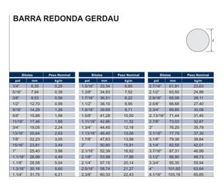 1/4” 6,35 0,25
5/16” 7,94 0,39
3/8” 9,53 0,56
1/2” 12,70 0,99
9/16” 14,29 1,26
5/8” 15,88 1,56
11/16” 17,46 1,88
3/4” 19,05 2,24
13/16” 20,64 2,63
7/8” 22,23 3,05
15/16” 23,81 3,49
1” 25,40 3,98
1.1/16” 26,99 4,49
1.1/8” 28,58 5,04
1.3/16” 30,16 5,60
1.1/4” 31,75 6,21
Bitolas Peso Nominal
pol mm kg/m
1.5/16” 33,34 6,85
1.3/8” 34,93 7,52
1.7/16” 36,51 8,22
1.1/2” 38,10 8,95
1.9/16” 39,69 9,71
1.5/8” 41,28 10,50
1.11/16” 42,86 11,32
1.3/4” 44,45 12,18
1.13/16” 46,40 13,06
1.7/8” 47,63 13,98
2” 50,80 15,91
2.1/16” 52,39 16,92
2.1/8” 53,98 17,96
2.1/4” 57,15 20,14
2.5/16” 58,74 21,27
2.3/8” 60,33 22,43
Bitolas Peso Nominal
pol mm kg/m
61,91 23,63
63,50 24,86
65,08 26,11
66,68 27,40
69,85 30,08
71,44 31,45
73,03 32,87
76,20 35,79
77,79 37,30
79,38 38,84
82,55 42,01
87,31 46,99
88,90 48,73
95,35 55,94
101,60 63,64
2.7/16”
2.1/2”
2.9/16”
2.5/8”
2.3/4”
2.13/16”
2.7/8”
3”
3.1/16"
3.1/8”
3.1/4”
3.7/16"
3.1/2”
3.3/4”
4”
4.1/16” 103,19 65,65
Bitolas Peso Nominal
pol mm kg/m
BARRA REDONDA GERDAU
 