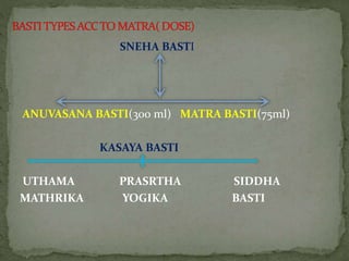 SNEHA BASTI
ANUVASANA BASTI(300 ml) MATRA BASTI(75ml)
KASAYA BASTI
UTHAMA PRASRTHA SIDDHA
MATHRIKA YOGIKA BASTI
 