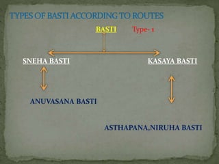 BASTI Type- 1
SNEHA BASTI KASAYA BASTI
ANUVASANA BASTI
ASTHAPANA,NIRUHA BASTI
 