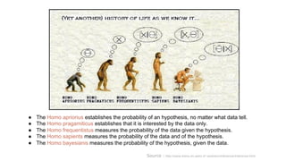 ● The Homo apriorius establishes the probability of an hypothesis, no matter what data tell.
● The Homo pragamiticus establishes that it is interested by the data only.
● The Homo frequentistus measures the probability of the data given the hypothesis.
● The Homo sapients measures the probability of the data and of the hypothesis.
● The Homo bayesianis measures the probability of the hypothesis, given the data.
Source : http://www.brera.mi.astro.it/~andreon/inference/Inference.html
 