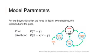 Model Parameters
For the Bayes classifier, we need to “learn” two functions, the
likelihood and the prior.
Reference :http://blog.datumbox.com/machine-learning-tutorial-the-naive-bayes-text-classifier/
 