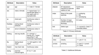 Attribute Description Value
age age 1 = male 0 = female
sex male or female 1 = typical type 1 2 =
typical type agina 3 =
non-agina pain 4 =
asymptomatic
cp chest pain Continuous value in
mm hg
thestbps resting blood
pressure
Continuous value in
mm/dl
chol serum cholestrol Continuous value in
mm/dl
restecg rest ecg results 0 = normal 1 =
having_ST_T wave
abnormal 2 = left
ventricular hypertrophy
fbs fasting blood
sugar
1 ≥ 120 mg/dl 0 ≤ 120
mg/dl
thalach max heart rate Continuous value
exang exercise
induced agina
0= no 1 = yes
Attribute Description Value
oldpeak ST depression
induced by exercise
relative to rest
Continuous
value
solpe Slope of the peak
exercise
1 = unsloping
2 = flat
3 = ownsloping
ca Number of major
vessels colored by
floursopy
0-3 value
thal Defect type 3 = normal 6 = fixed 7 =
reversible defect
Attribute Description Value
obes obesity 1 = yes 0 = no
smoke smoking 1= past 2 = current
3 = never
Table 2.1 Primary Attributes
Table 2.1 Additional Attributes
 