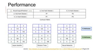 Performance
Actual Output/Prediction a ( has heart disease ) b ( no heart disease )
a ( has heart disease ) TP TN
b ( no heart disease ) FP FN
Confusion Matrix
a b
a 110 5
b 10 145
a b
a 100 7
b 18 145
a b
a 123 4
b 5 138
a b
a 85 0
b 1 185
a b
a 117 0
b 2 151
a b
a 106 0
b 0 164
bayes classifier Decision Trees Neural Networks
source : http://citeseerx.ist.psu.edu/viewdoc/download?doi=10.1.1.258.8158&rep=rep1&type=pdf | Figure 3-6
13 Attributes
15 Attributes
 