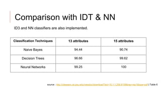 Comparison with IDT & NN
Classification Techniques 13 attributes 15 attributes
Naive Bayes 94.44 90.74
Decision Trees 96.66 99.62
Neural Networks 99.25 100
source : http://citeseerx.ist.psu.edu/viewdoc/download?doi=10.1.1.258.8158&rep=rep1&type=pdf | Table 6
ID3 and NN classifiers are also implemented.
 