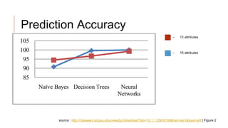 Prediction Accuracy
- 13 attributes
- 15 attributes
source : http://citeseerx.ist.psu.edu/viewdoc/download?doi=10.1.1.258.8158&rep=rep1&type=pdf | Figure 2
 