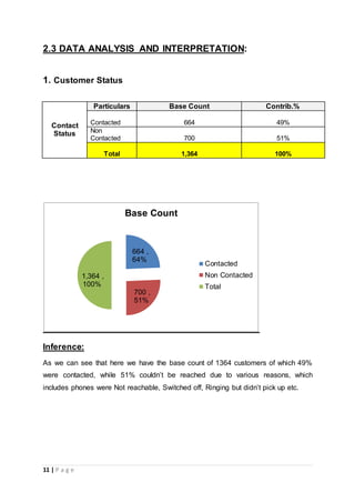 11 | P a g e
2.3 DATA ANALYSIS AND INTERPRETATION:
1. Customer Status
Contact
Status
Particulars Base Count Contrib.%
Contacted 664 49%
Non
Contacted 700 51%
Total 1,364 100%
Inference:
As we can see that here we have the base count of 1364 customers of which 49%
were contacted, while 51% couldn’t be reached due to various reasons, which
includes phones were Not reachable, Switched off, Ringing but didn’t pick up etc.
664 ,
64%
700 ,
51%
1,364 ,
100%
Base Count
Contacted
Non Contacted
Total
 