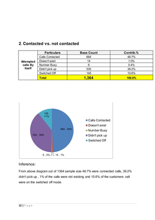 12 | P a g e
2. Contacted vs. not contacted
Attempted
calls By
itself
Particulars Base Count Contrib.%
Calls Contacted 664 48.7%
Doesn't exist 14 1.0%
Number Busy 6 0.4%
Didn't pick up 535 39.2%
Switched Off 145 10.6%
Total 1,364 100.0%
Inference:
From above diagram out of 1364 sample size 48.7% were connected calls, 39.2%
didn’t pick up , 1% of the calls were not existing and 10.6% of the customers cell
were on the switched off mode.
664 , 49%
14 , 1%6 , 0%
535 , 39%
145 ,
11%
Calls Contacted
Doesn't exist
Number Busy
Didn't pick up
Switched Off
 