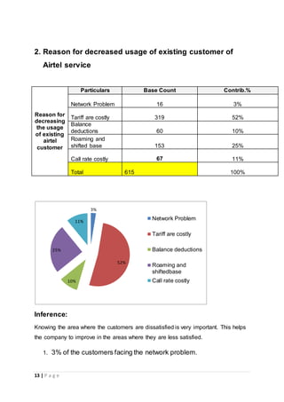 13 | P a g e
2. Reason for decreased usage of existing customer of
Airtel service
Reason for
decreasing
the usage
of existing
airtel
customer
Particulars Base Count Contrib.%
Network Problem 16 3%
Tariff are costly 319 52%
Balance
deductions 60 10%
Roaming and
shifted base 153 25%
Call rate costly 67 11%
Total 615 100%
Inference:
Knowing the area where the customers are dissatisfied is very important. This helps
the company to improve in the areas where they are less satisfied.
1. 3% of the customers facing the network problem.
3%
52%
10%
25%
11%
Network Problem
Tariff are costly
Balance deductions
Roaming and
shiftedbase
Call rate costly
 