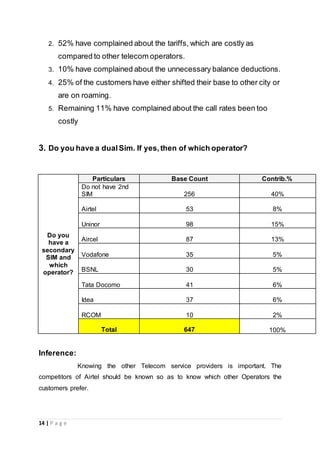 14 | P a g e
2. 52% have complained about the tariffs, which are costly as
compared to other telecom operators.
3. 10% have complained about the unnecessary balance deductions.
4. 25% of the customers have either shifted their base to other city or
are on roaming.
5. Remaining 11% have complained about the call rates been too
costly
3. Do you have a dualSim. If yes,then of which operator?
Do you
have a
secondary
SIM and
which
operator?
Particulars Base Count Contrib.%
Do not have 2nd
SIM 256 40%
Airtel 53 8%
Uninor 98 15%
Aircel 87 13%
Vodafone 35 5%
BSNL 30 5%
Tata Docomo 41 6%
Idea 37 6%
RCOM 10 2%
Total 647 100%
Inference:
Knowing the other Telecom service providers is important. The
competitors of Airtel should be known so as to know which other Operators the
customers prefer.
 