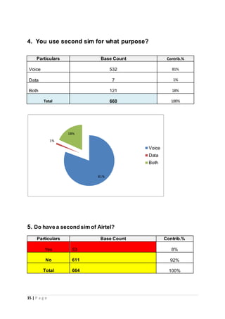 15 | P a g e
4. You use second sim for what purpose?
Particulars Base Count Contrib.%
Voice 532 81%
Data 7 1%
Both 121 18%
Total 660 100%
5. Do have a second sim of Airtel?
Particulars Base Count Contrib.%
Yes 53 8%
No 611 92%
Total 664 100%
81%
1%
18%
Voice
Data
Both
 