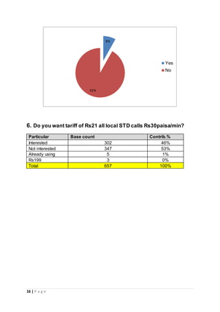 16 | P a g e
6. Do you want tariff of Rs21 all local STD calls Rs30paisa/min?
Particular Base count Contrib.%
Interested 302 46%
Not interested 347 53%
Already using 5 1%
Rs199 3 0%
Total 657 100%
8%
92%
Yes
No
 